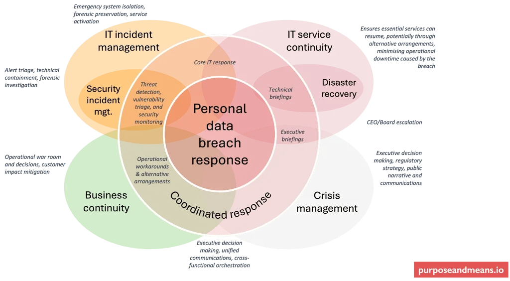 Personal data breach response
