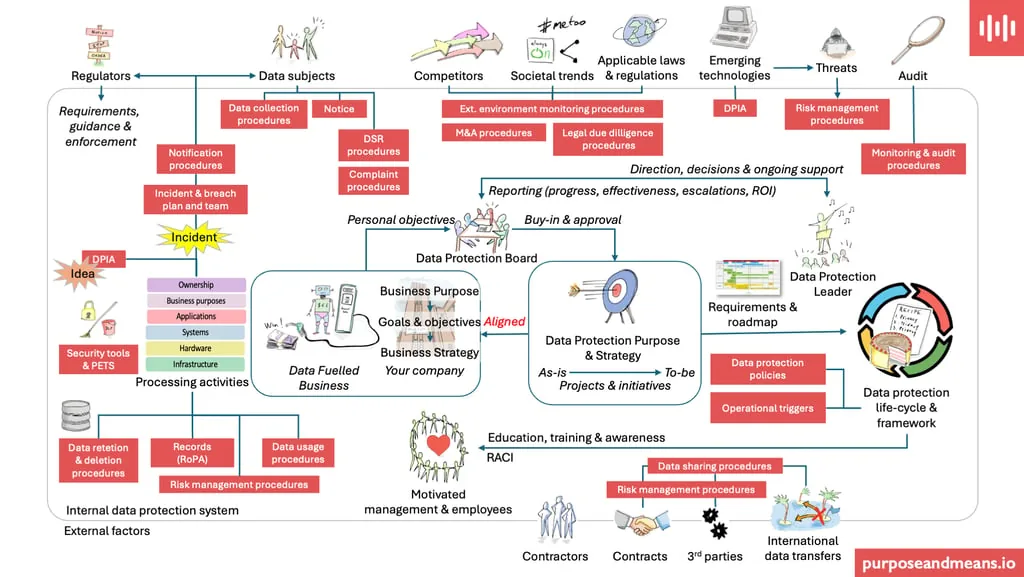 Data protection ecosystem