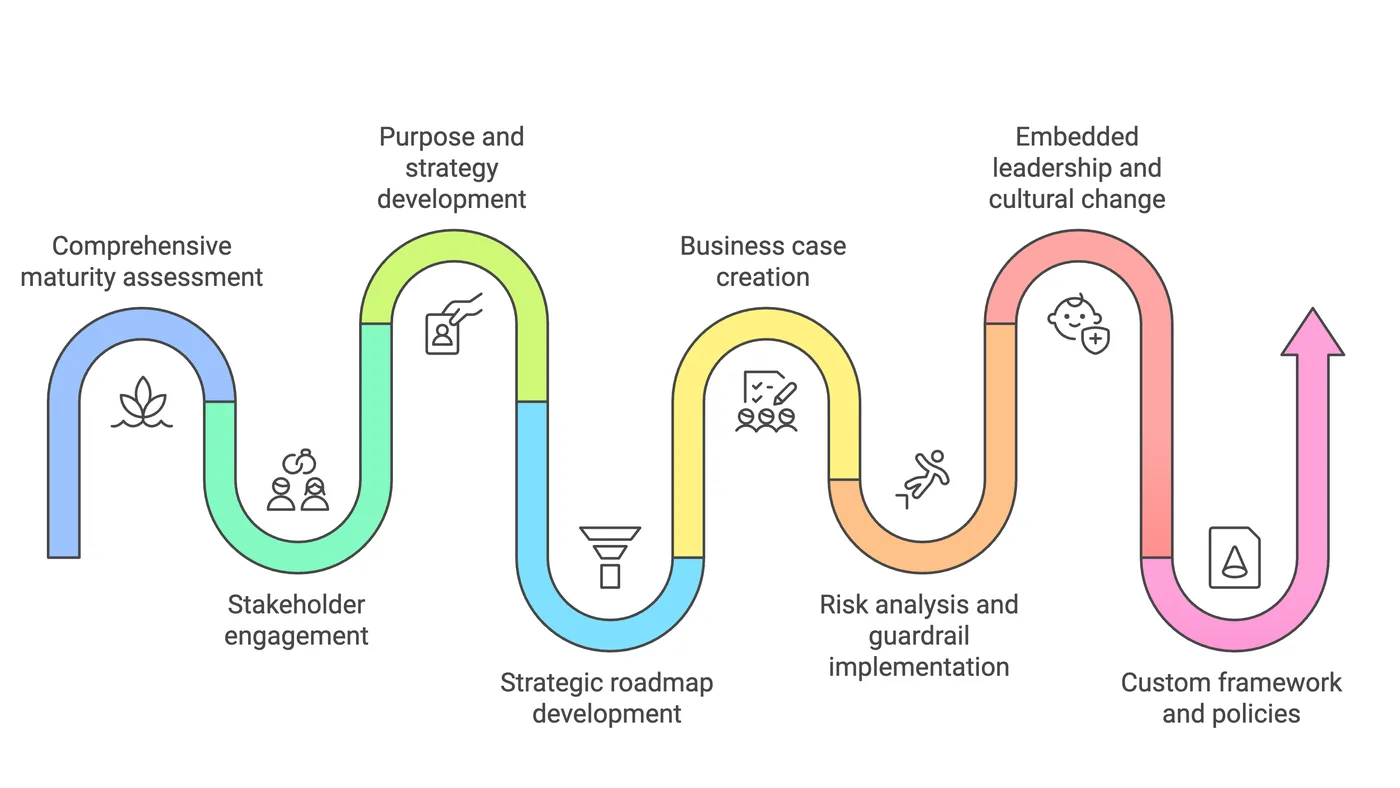 Data Protection Strategy Deliverables