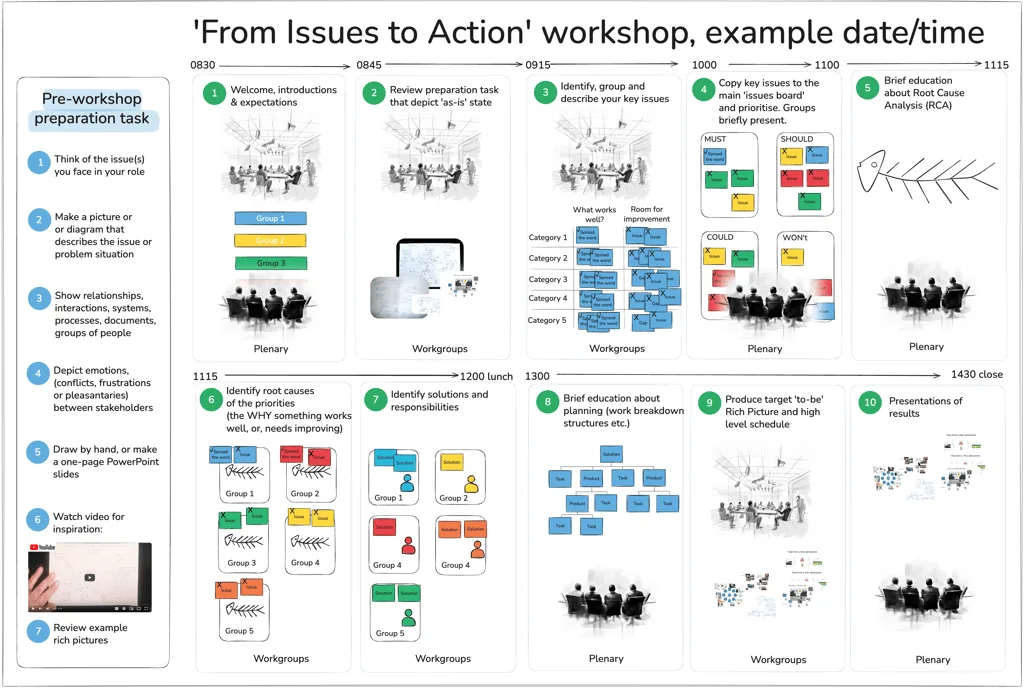 From issues to action workshop