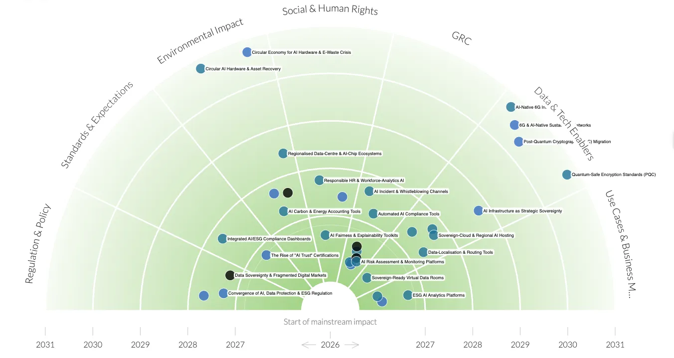 ESG and Data Protection Radar