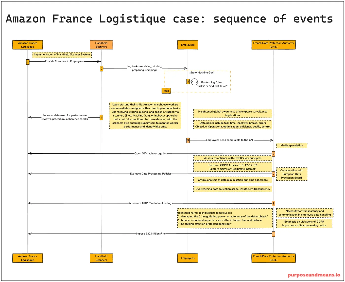 Amazon Logistique Case Sequence of Events