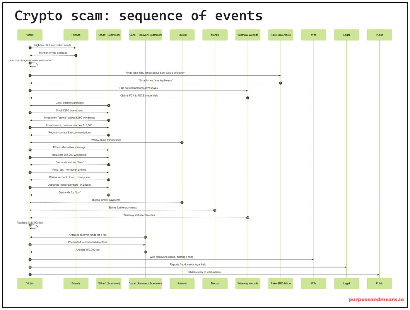 Crypto Scam Sequence of Events