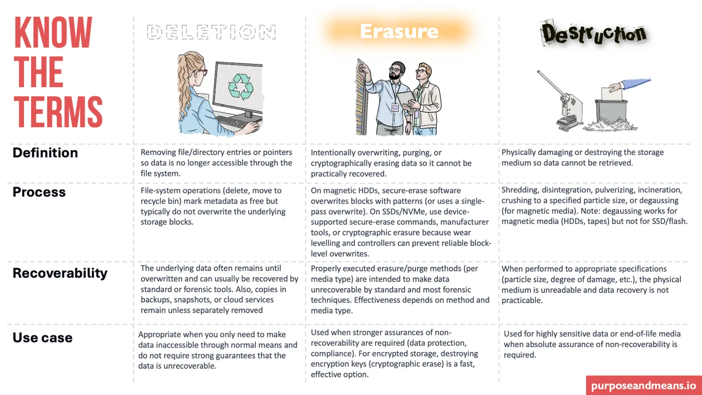 Data Deletion Erasure Destruction