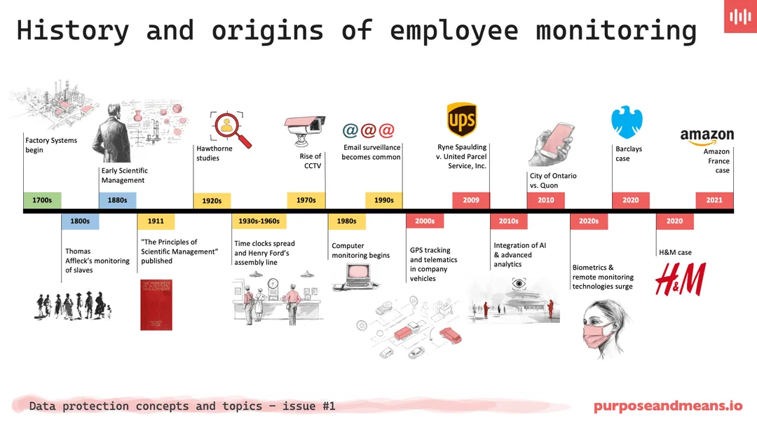 History and Origins of Employee Monitoring