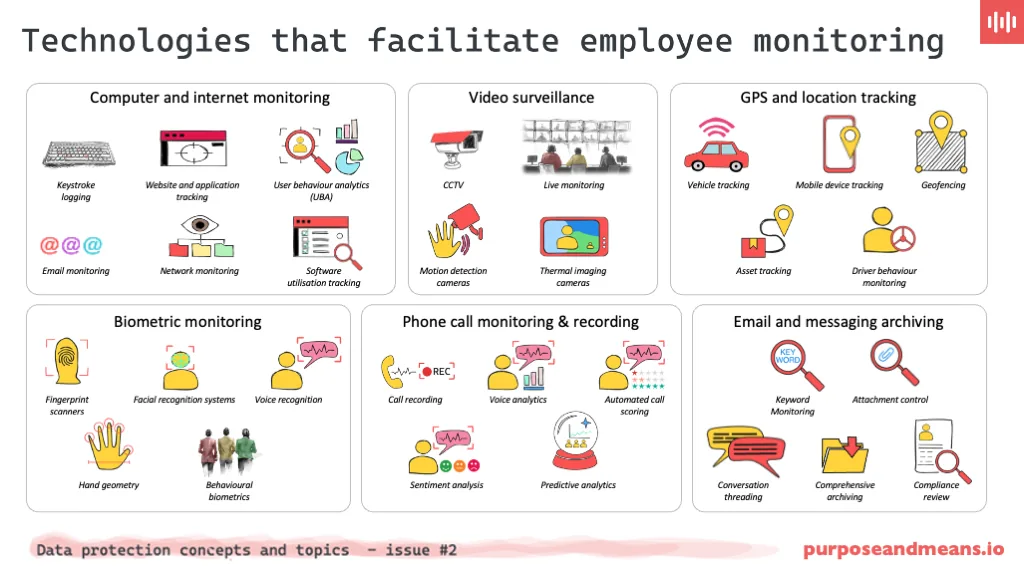 Technologies that Facilitate Employee Monitoring