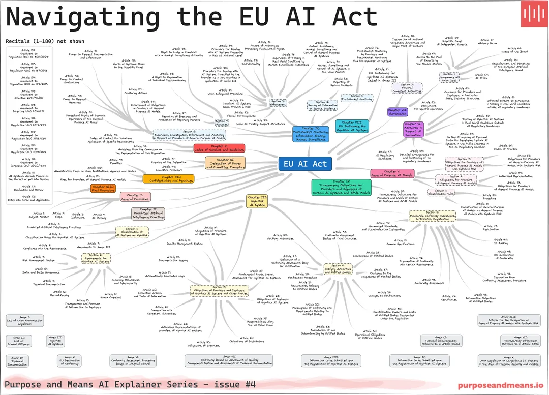 EU AI Act Mind Map