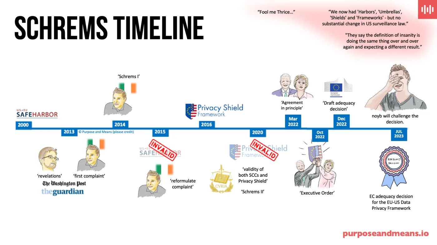 Schrems Timeline