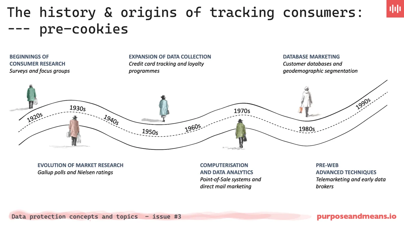 History of Tracking Consumers Pre Cookies