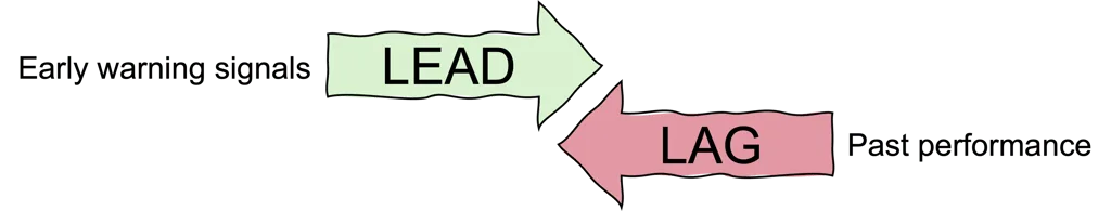 Lead and lag indicators