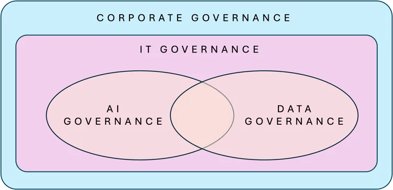 Corporate governance, IT governance, AI governance and data governance venn diagram