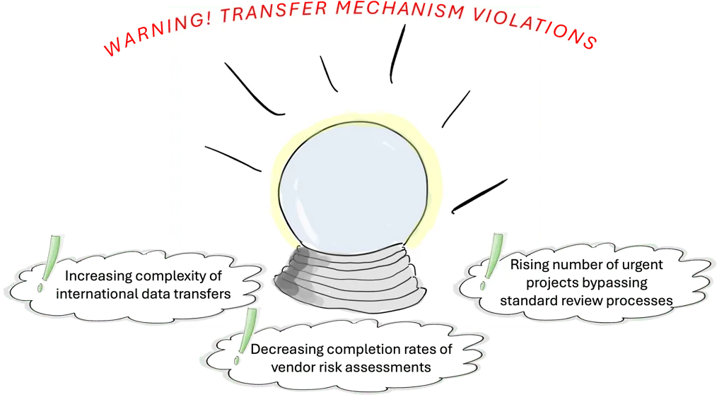 Combinations of lead indicators