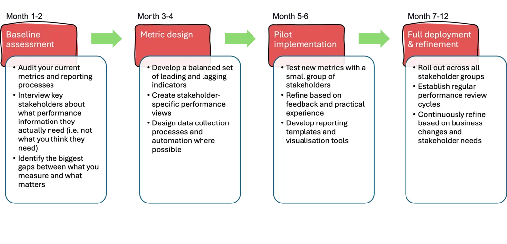 Implementation roadmap for lag and lead indicators