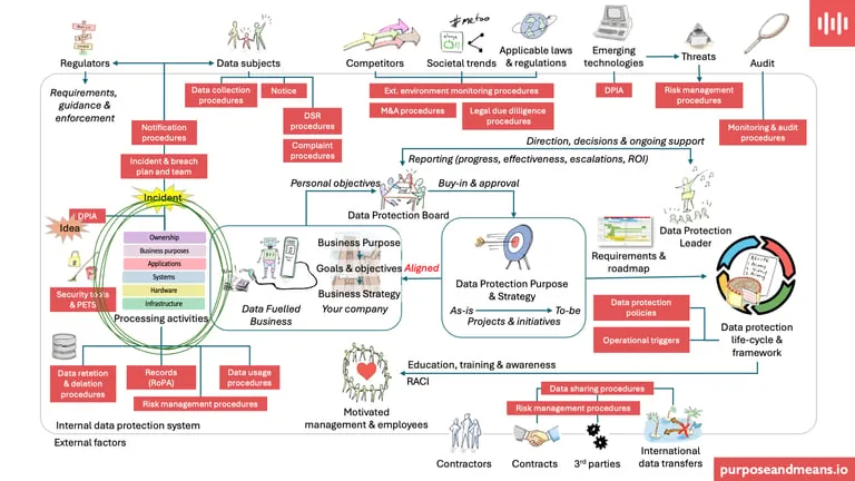 Data Protection Ecosystem with RoPA highlighted