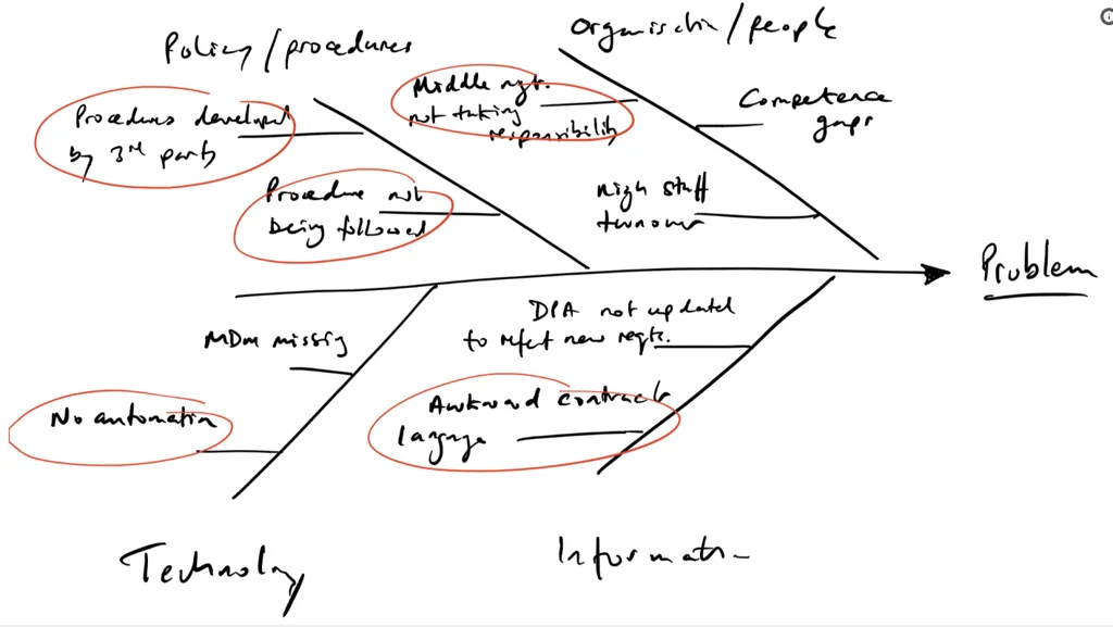 Root cause analysis - fishbone diagram