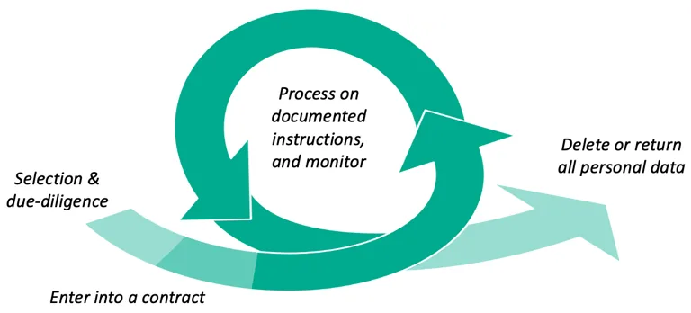 Life-cycle of the vendor relationship