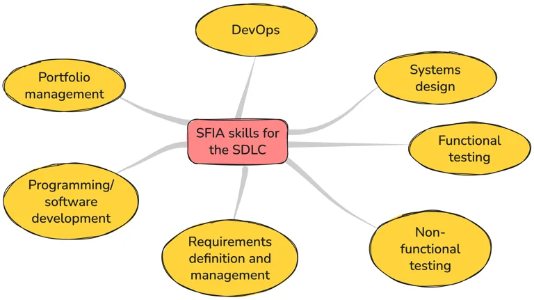 SFIA skills for the SDLC