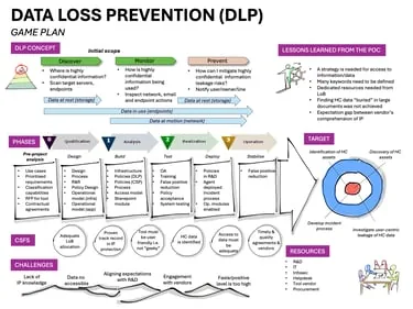 Data Loss Prevention (DLP) Game Plan
