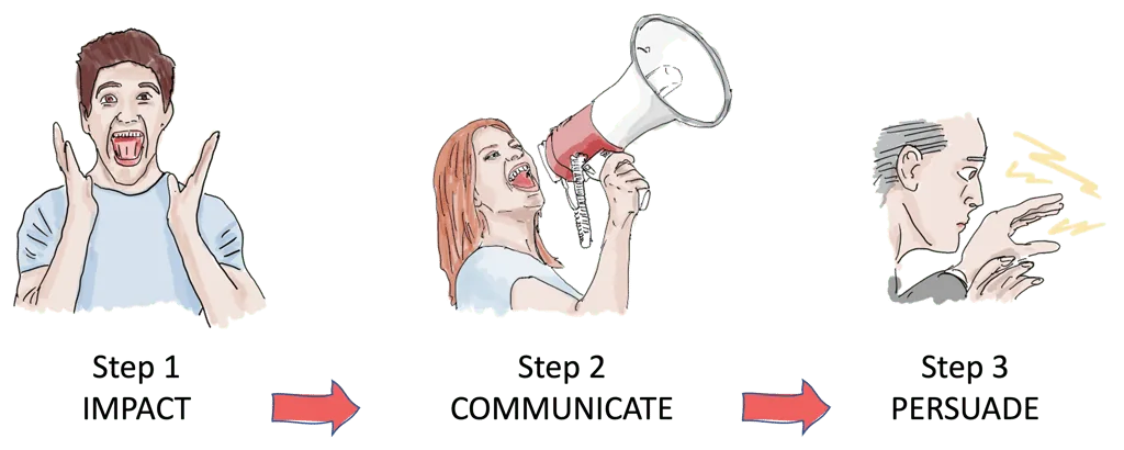 Impact, communicate, persuade