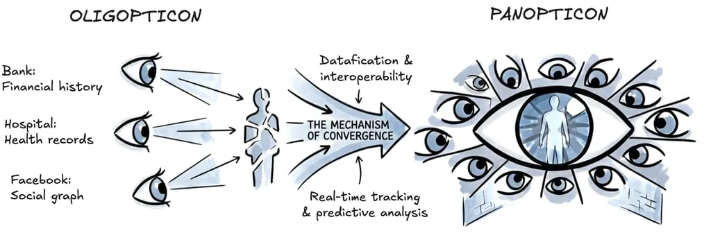 From OLIGOPTICON to PANOPTICON